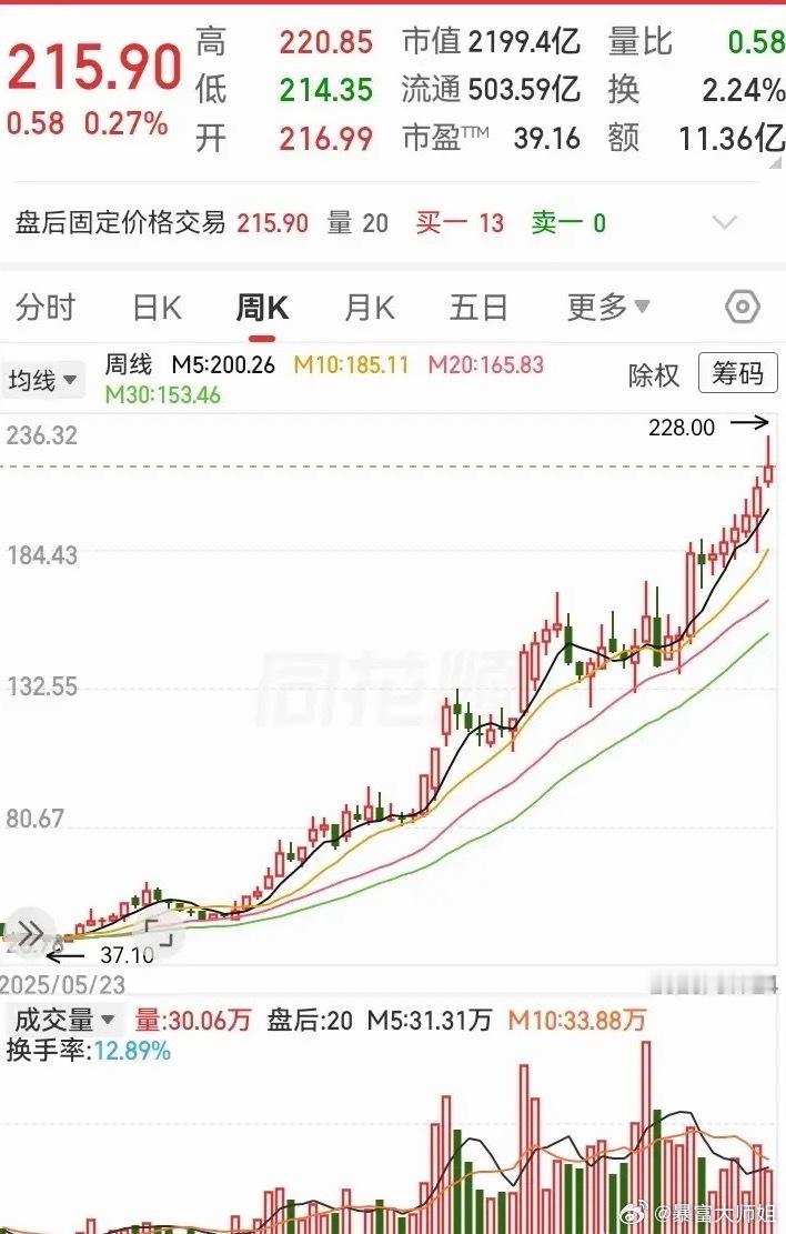 这走势真是夸张！一年翻了10倍高度，从低位十几块突破成功后，一路飞升涨到了200