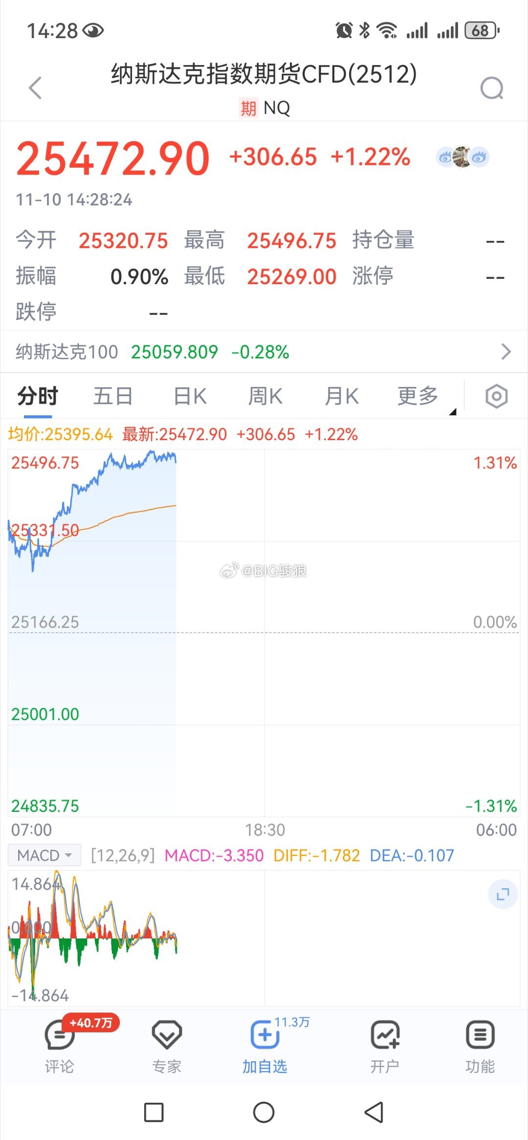 纳指股指期货涨幅1.22% ​​​