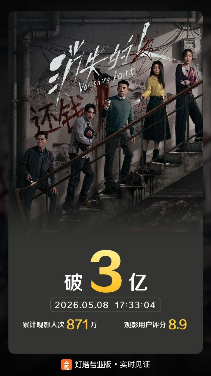 据灯塔专业版实时数据，截至5月8日17时33分，影片《消失的人》票房突破3亿。 
