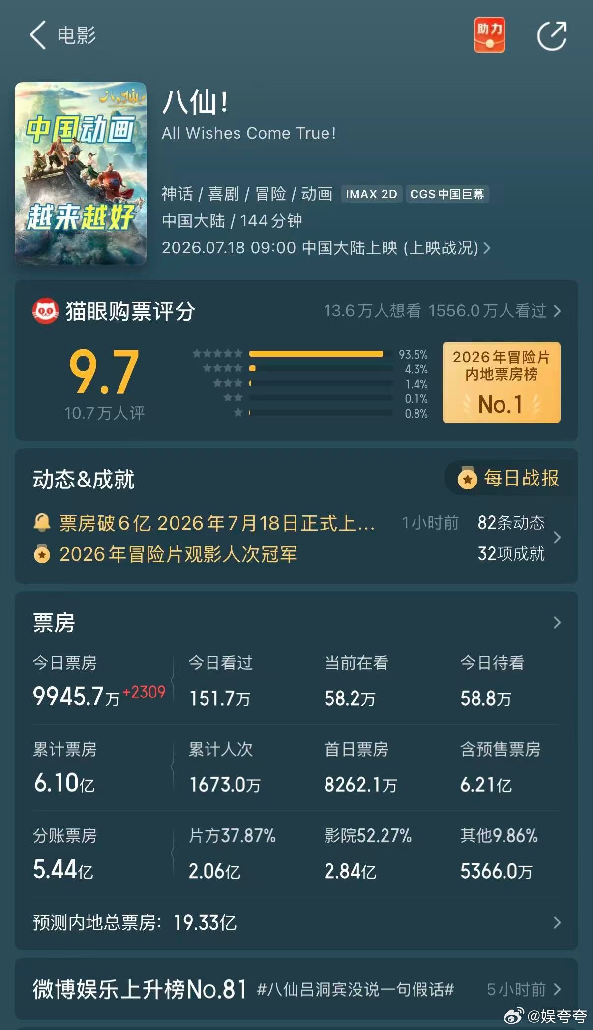八仙票房破6亿暑期档竞争这么激烈，《八仙！》依旧冲到了6亿，看得出来大家是真的喜