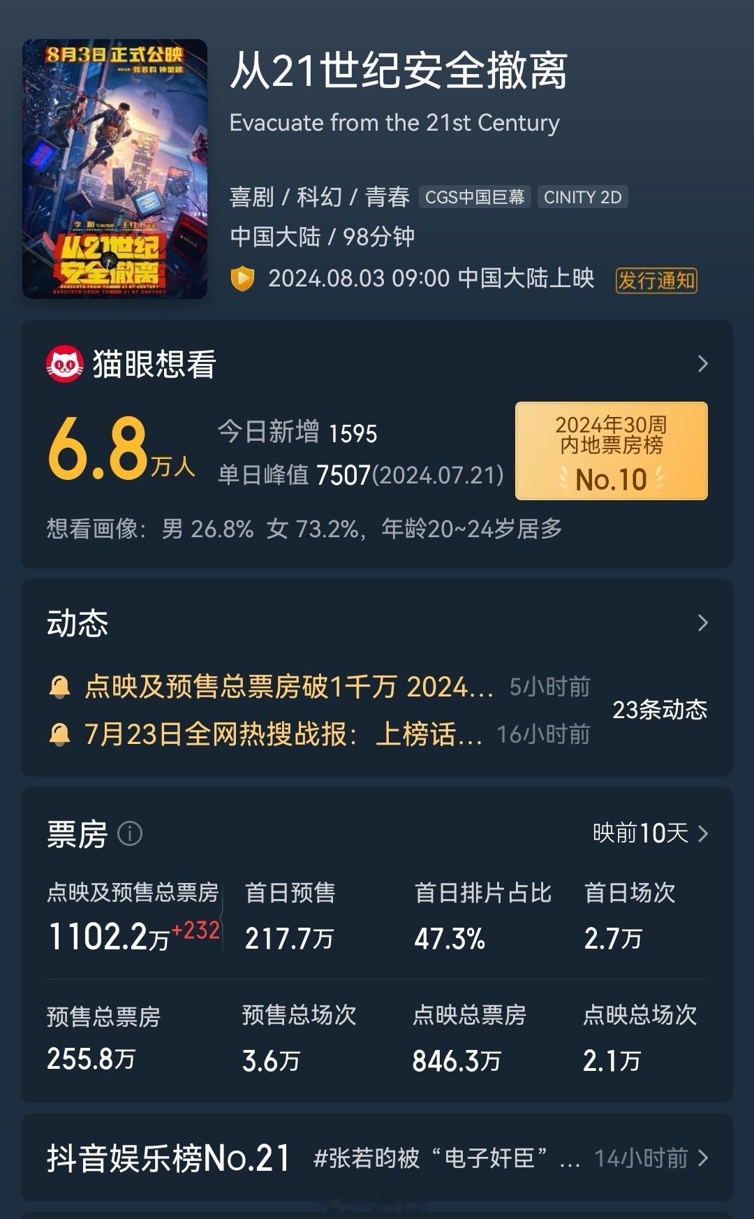电影《异人之下》的点映+预售票房，已经超过《从21世纪安全撤离》了，看来大多数人