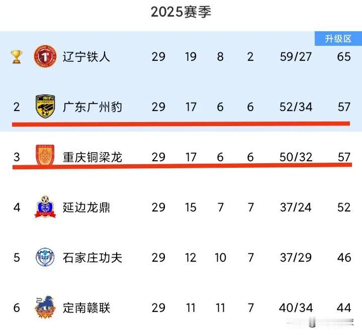 中甲第29轮，重庆铜梁龙0-0苏州东吴，广州豹客场4-2青岛红狮。现在重庆与广州