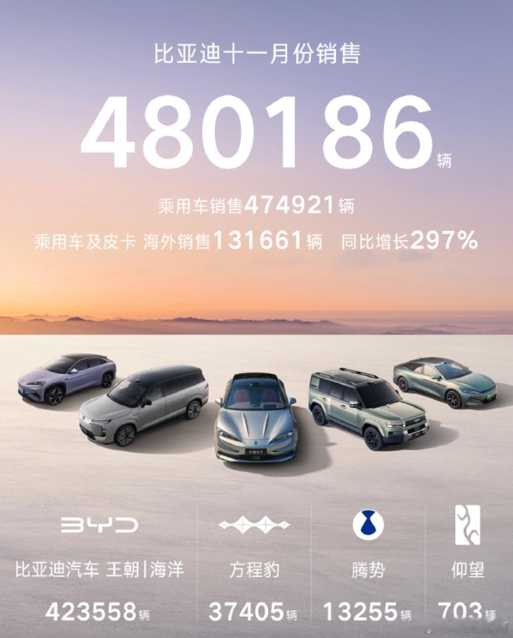 比亚迪11月销量48.02万辆，其中出口13.19万辆吉利11 月销量 31.0