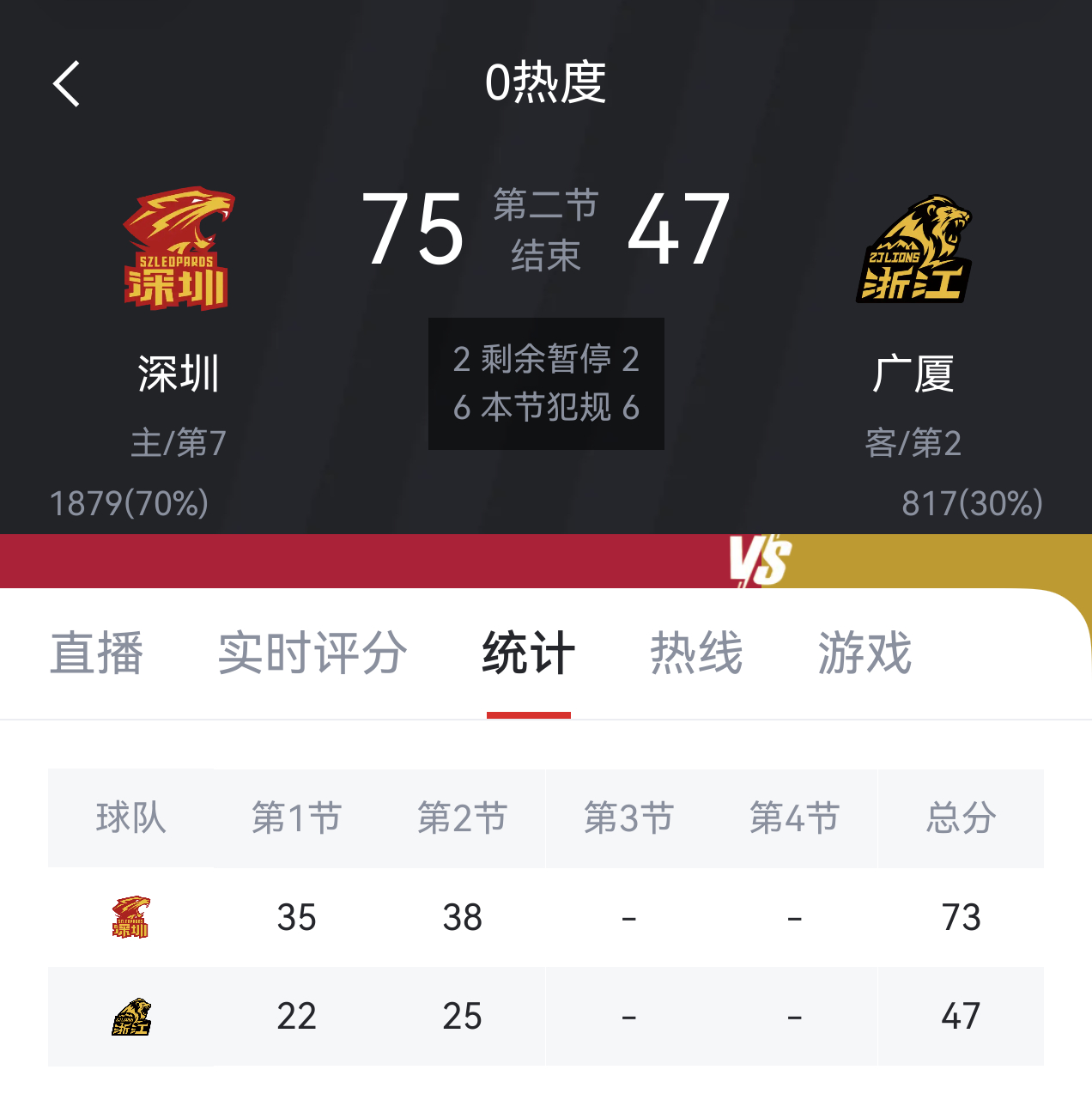 半场75分可还行？这还是在深圳队打丢了好几个快攻的情况下拿到的分数。要是快攻打得