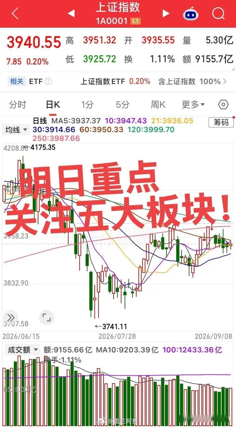 明日重点关注五大板块！大科技冲高回落，太依赖美韩科技走势了！第一个板块，农业种子