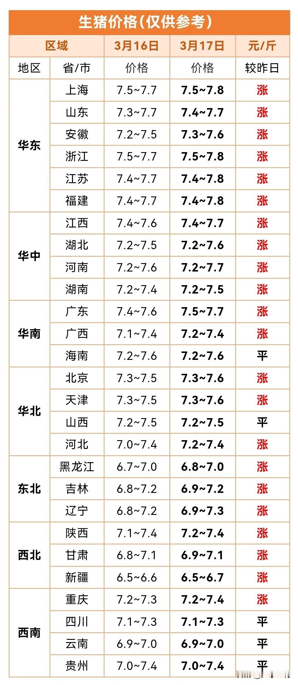 3月17日生，猪出栏价较昨日呈全线飘红上涨态势！

上涨地区25个，下跌地区0个