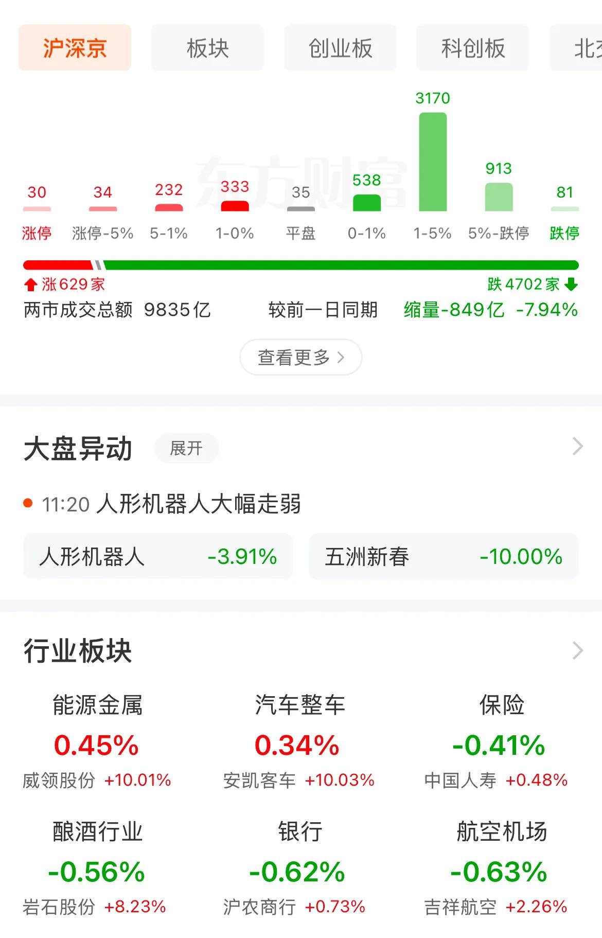 这是个什么市场，无语中！[流泪]

上午收盘，沪指跌了20个点，收3366｡又是