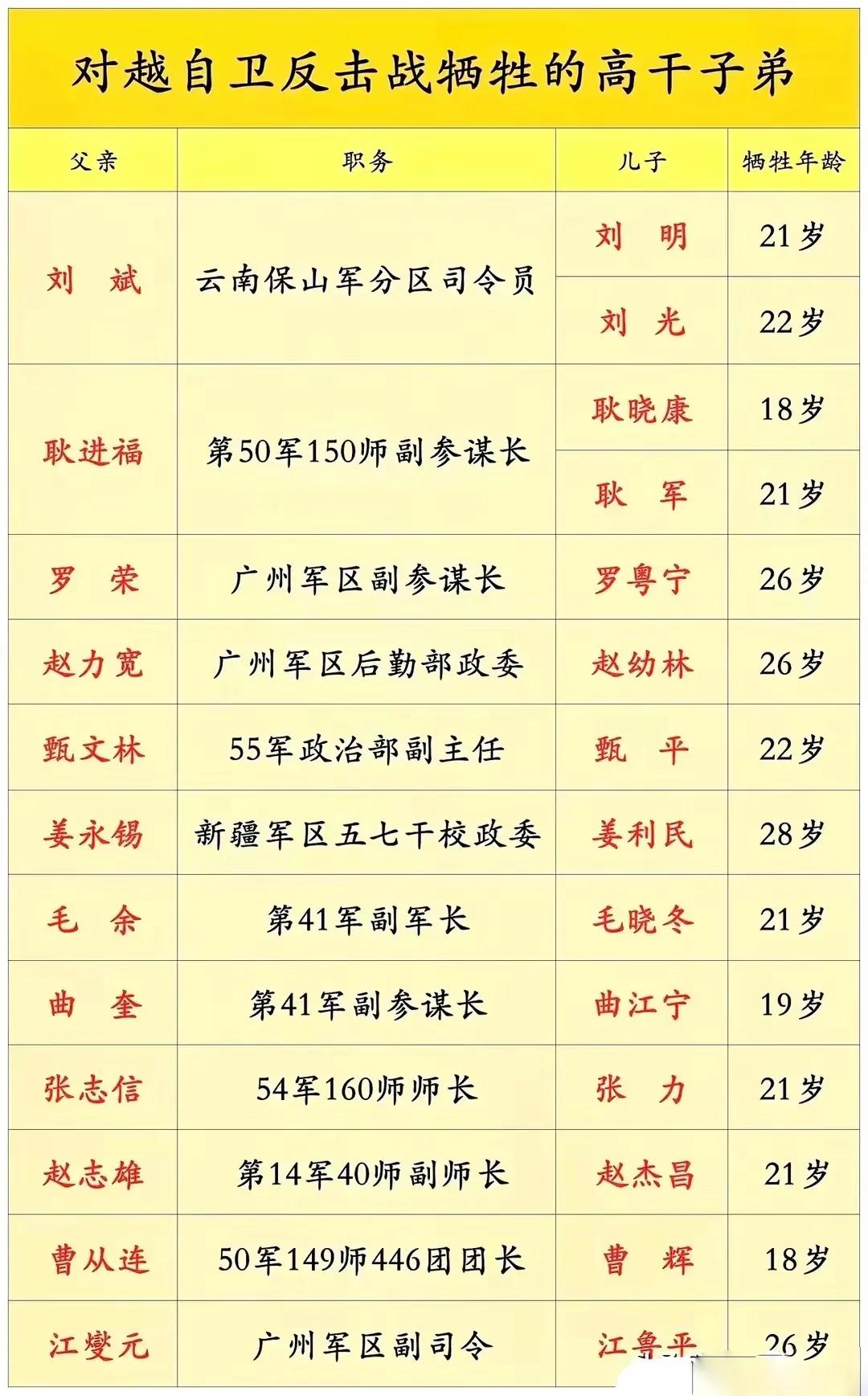 对越自卫反击战牺牲的高干子弟一览表。高级干部并没因战争利用自己的特权把子女调回后
