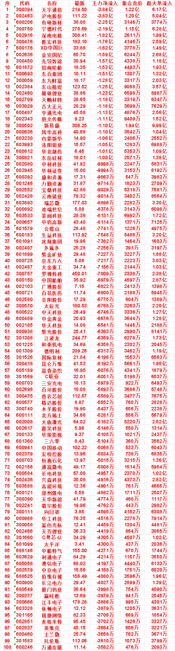 10月16日开盘45分钟，主力卖出的名单！吉大正元：最新 20.29，净流出 1