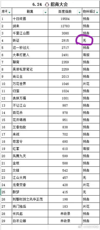 6月24日腾讯视频招商大会，《铁证》零物料零宣发，百指直达2915，在一大堆有海