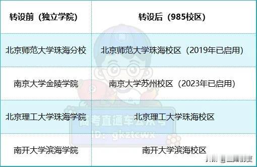 完美变身！4所民办三本直升985！本校学生赚翻了？


自2020年独立学院转设