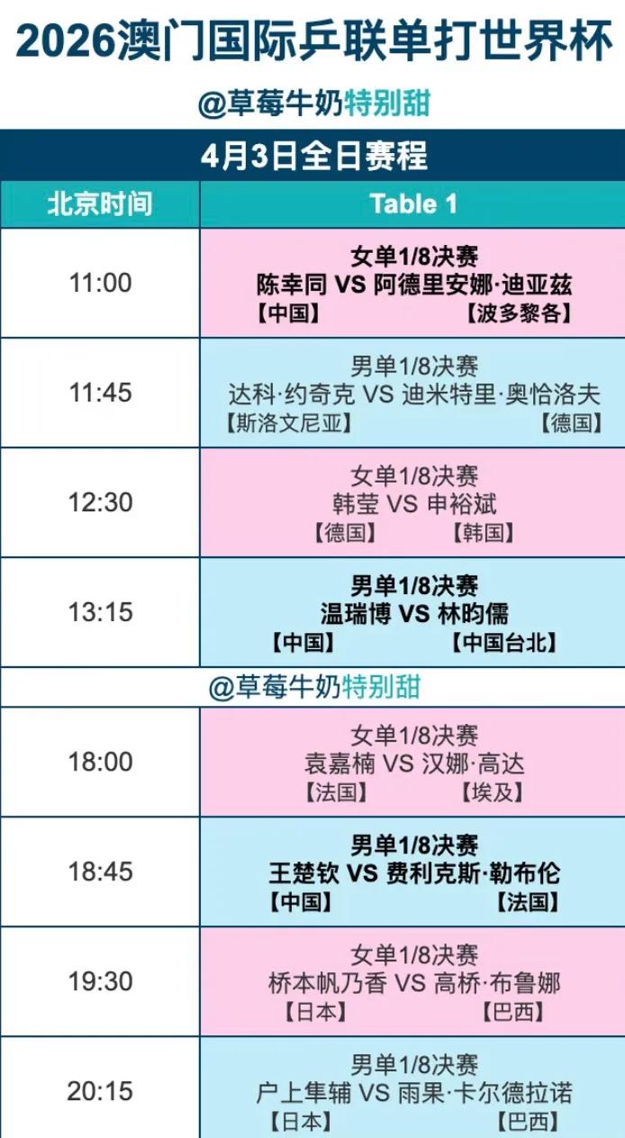 澳门世界杯4月3日全赛程——王楚钦VS小勒布伦
澳门世界杯第二阶段淘汰赛8强之战