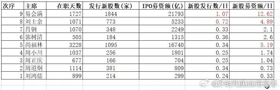 五年来发行了1844家新股、光一级市场IPO募资额就达21793亿！但是广大股民