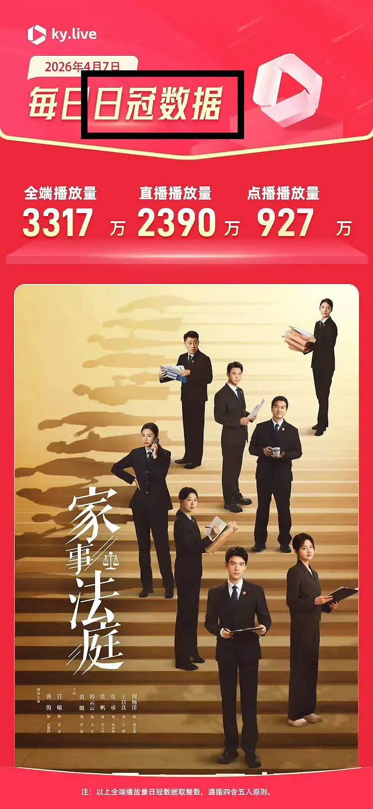 家事法庭酷云日冠了，大屏播放量远远大于小屏