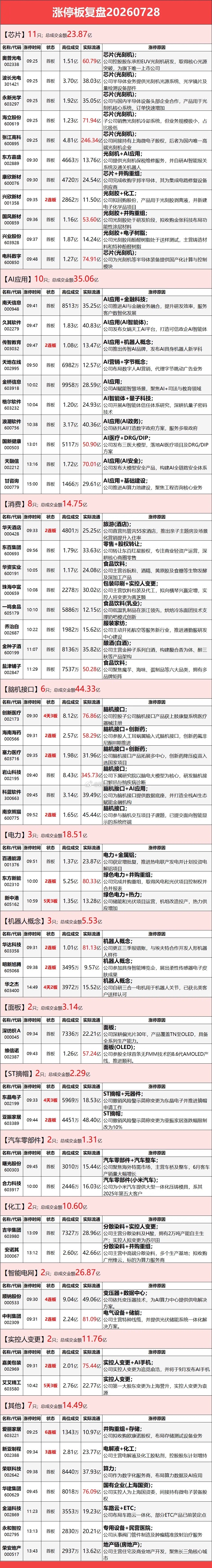7月28日涨停榜复盘 