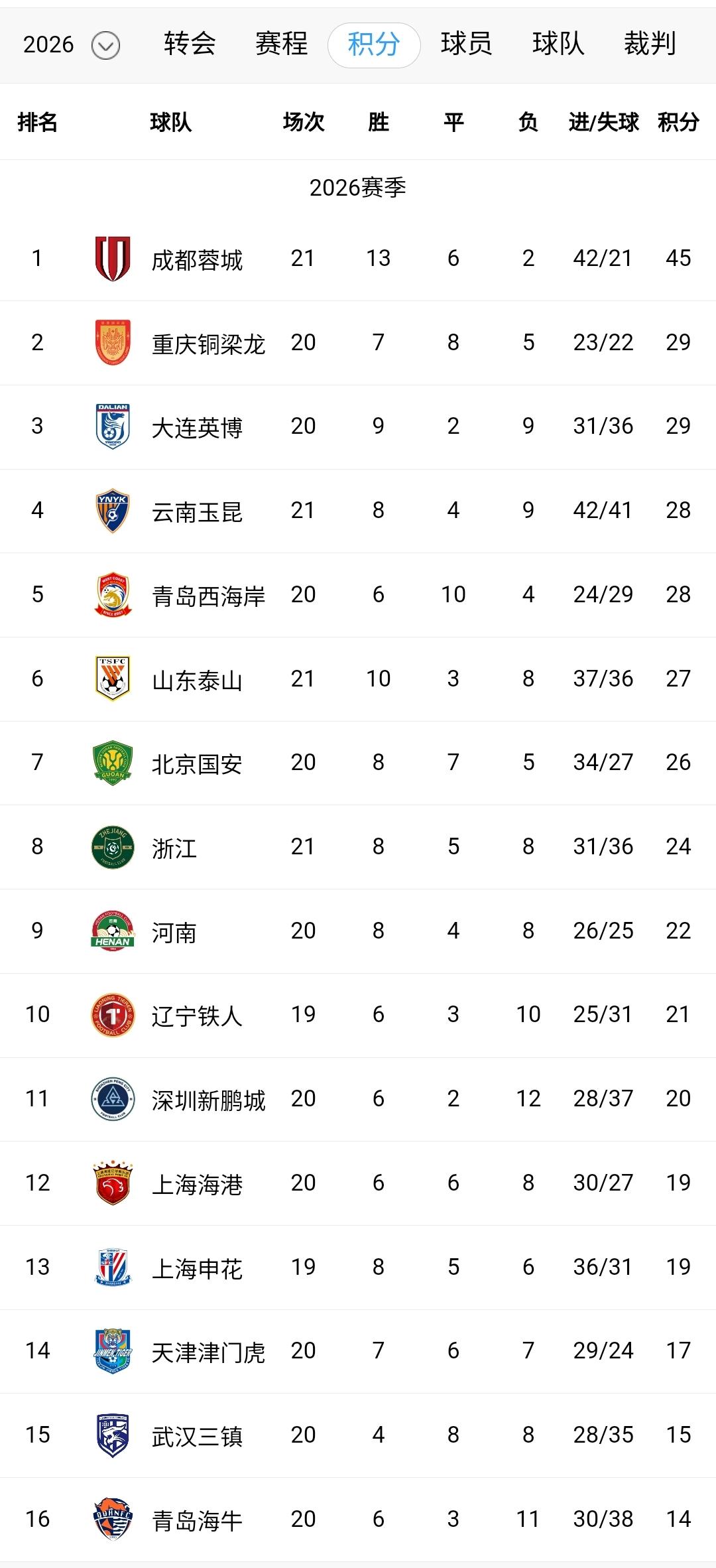 国安昨晚主场2-1险胜浙江队，而在多一人作战的情况下申花0-1不敌泰山，让本赛季