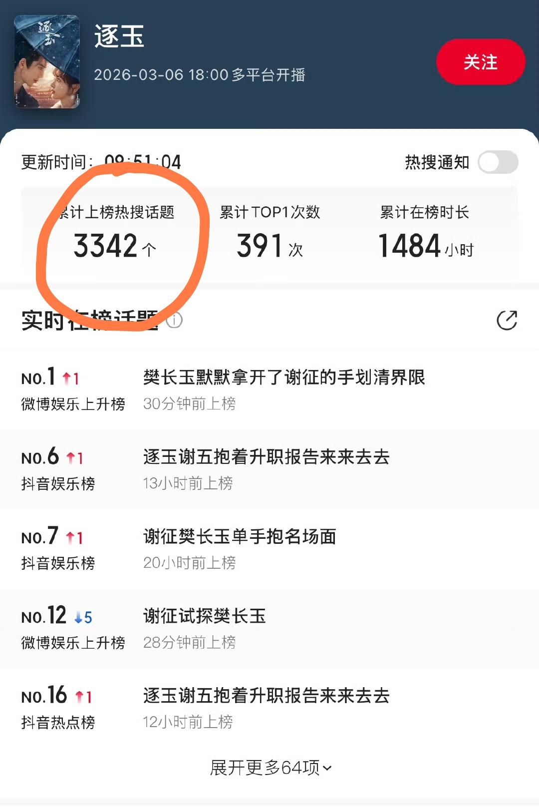 开眼了。
《逐玉》开播才十几天，硬生生砸出3342个热搜，平均一天两百多个刷屏。