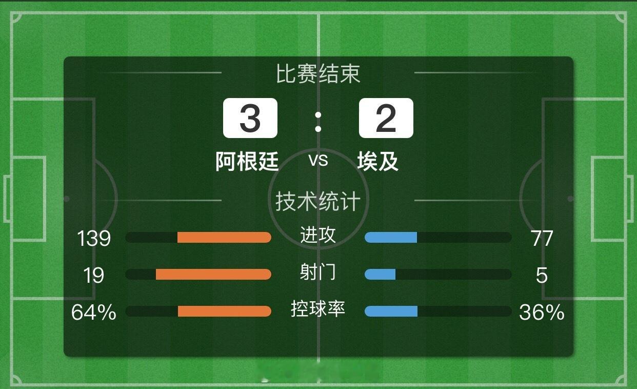 让二追三！恭喜阿根廷成功战胜埃及闯入八强！下一场将面对瑞士和哥伦比亚的胜者，也让