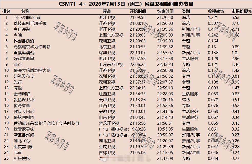 2026年7月15日  csm71 省级卫视 晚间节目收视率 