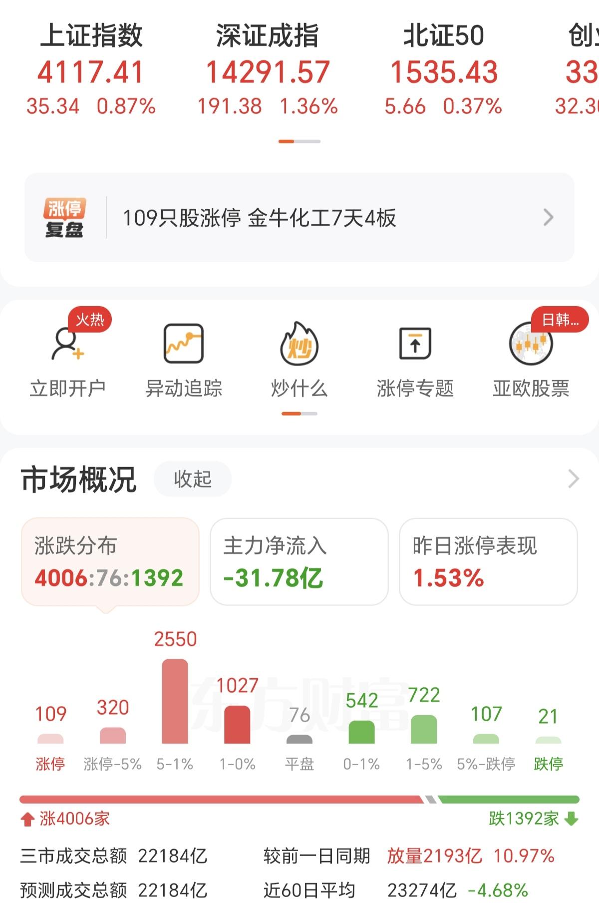 今天的A股虽然三大指数都上涨了，也有4000多家个股上涨，但整体来说，和节前的下