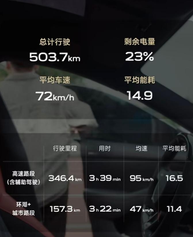 千匹GT跑出14.9度电耗，这数据有点离谱
小米YU7 GT续航首测看完了，说几