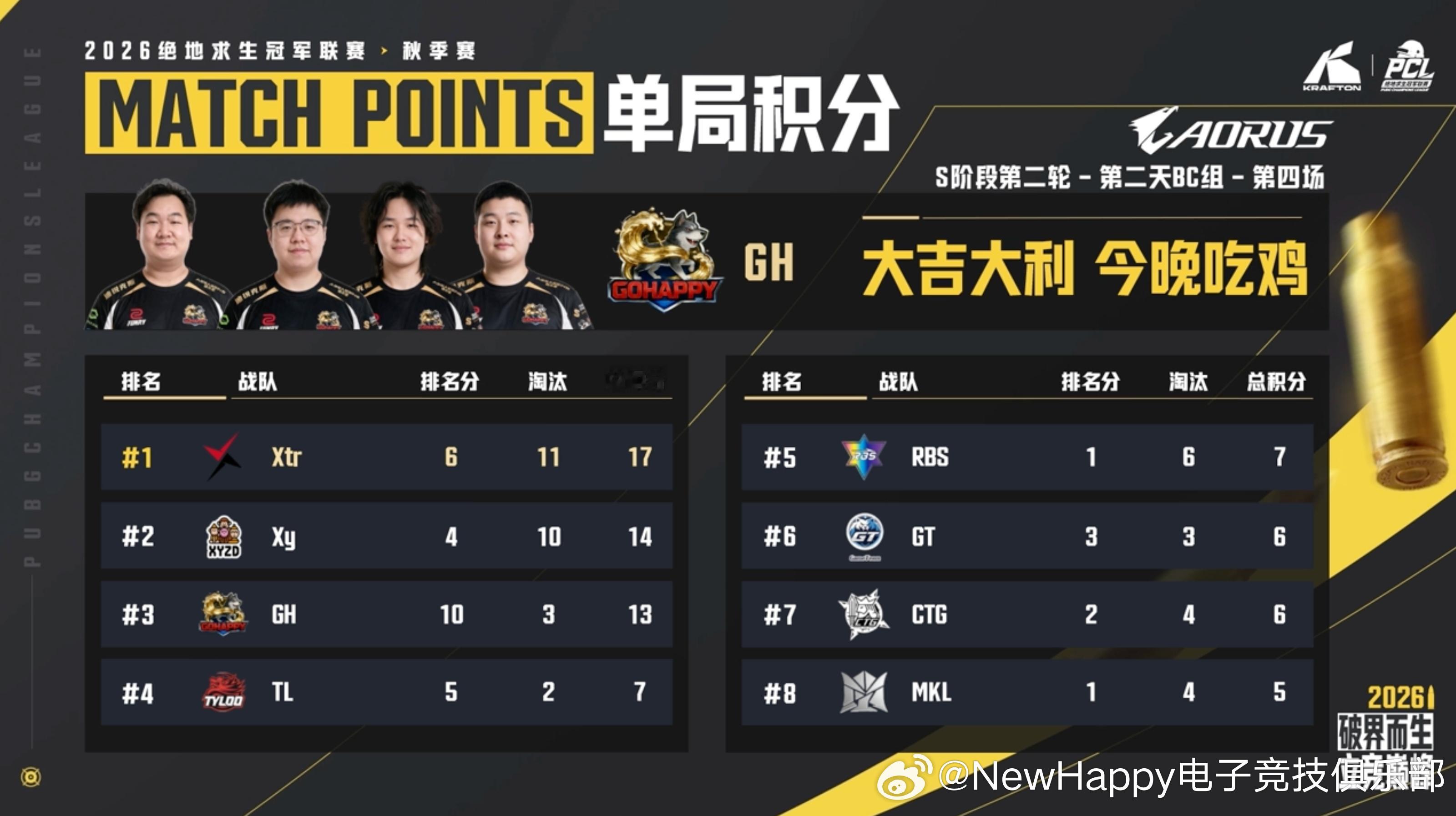 【NewHappy赛事速报】PCL秋季赛S阶阶段R2小组赛D2MATCH 4排名