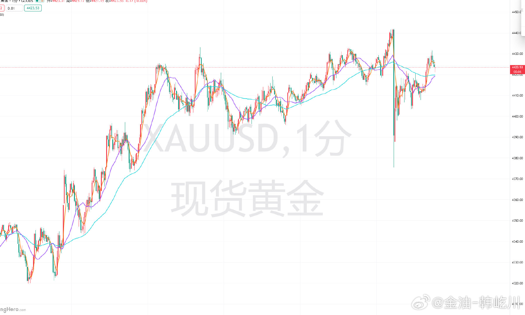 近期消息频出，对于现在的不确定性，目前黄金应该怎么去操作？老韩这里给到大家的建议