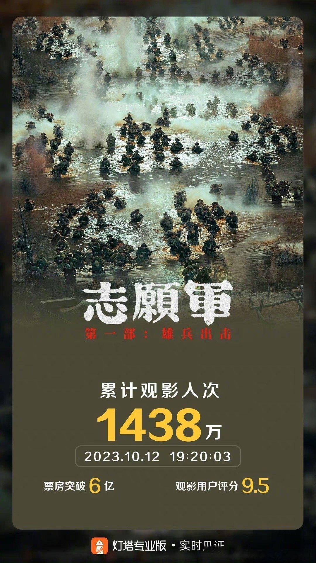 #志愿军雄兵出击票房破6亿# 据灯塔专业版实时数据，截至10月12日19时20分