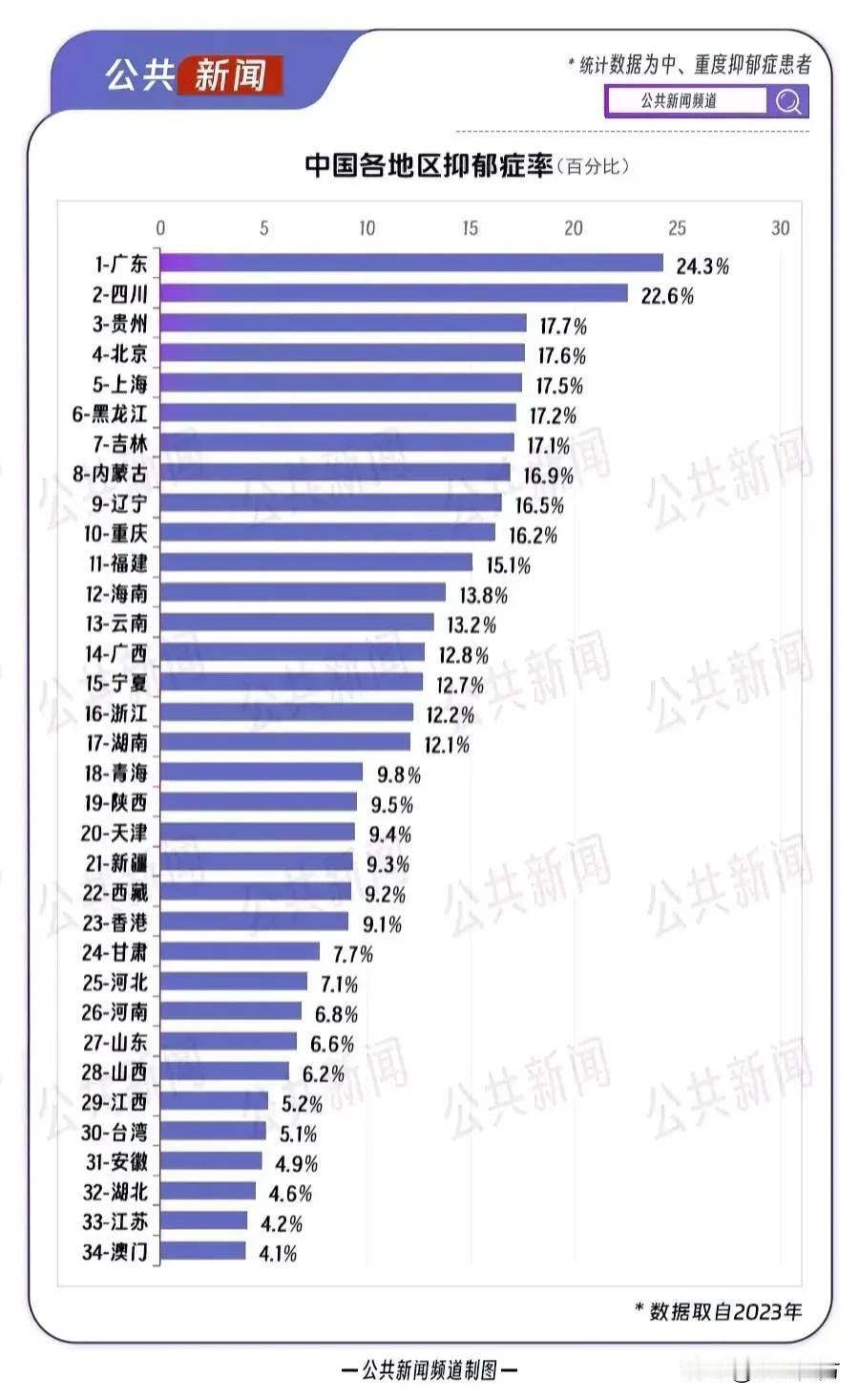 哪个是真的？如果是一个统计表里的，是不是轻度抑郁红色区域非常多？
天津果子是怎么