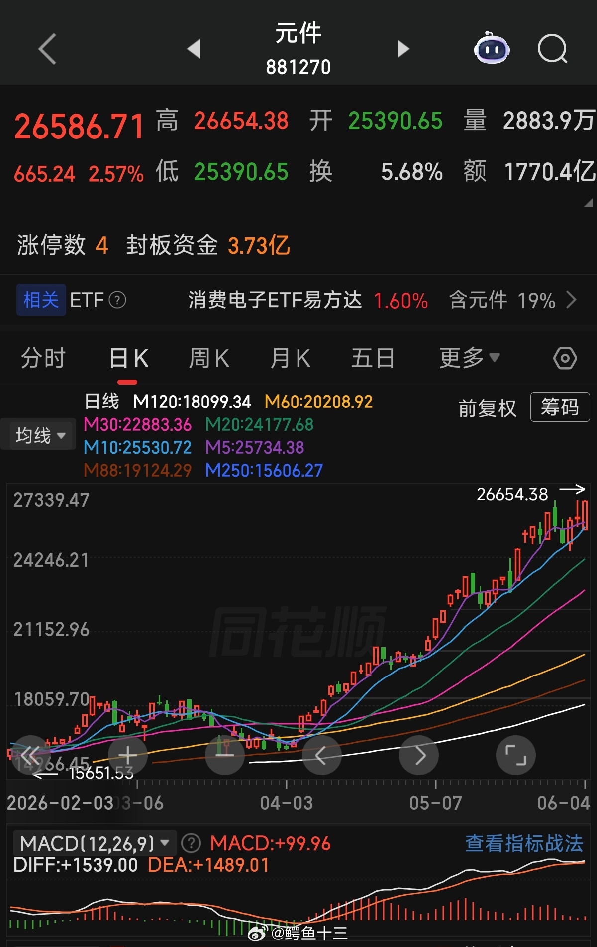 a股 活在上涨的恐惧中只要你离开了主线，你才知道我的主线投资体系威力我在4月超前