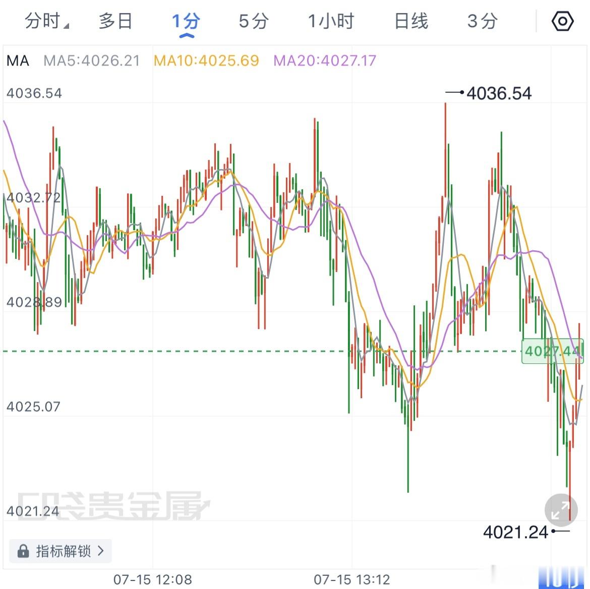黄金  沐瑶：反弹仅为修复行情，黄金午后依旧高空为主金价下探3983后小幅回升，