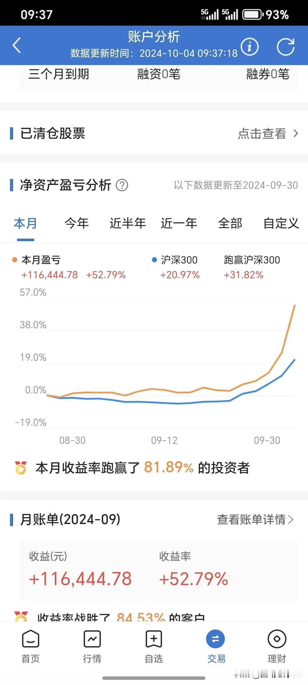 9月份的收益令人欣慰，这是坚持学习投资的结果。[大笑][加油加油][加油][火炬