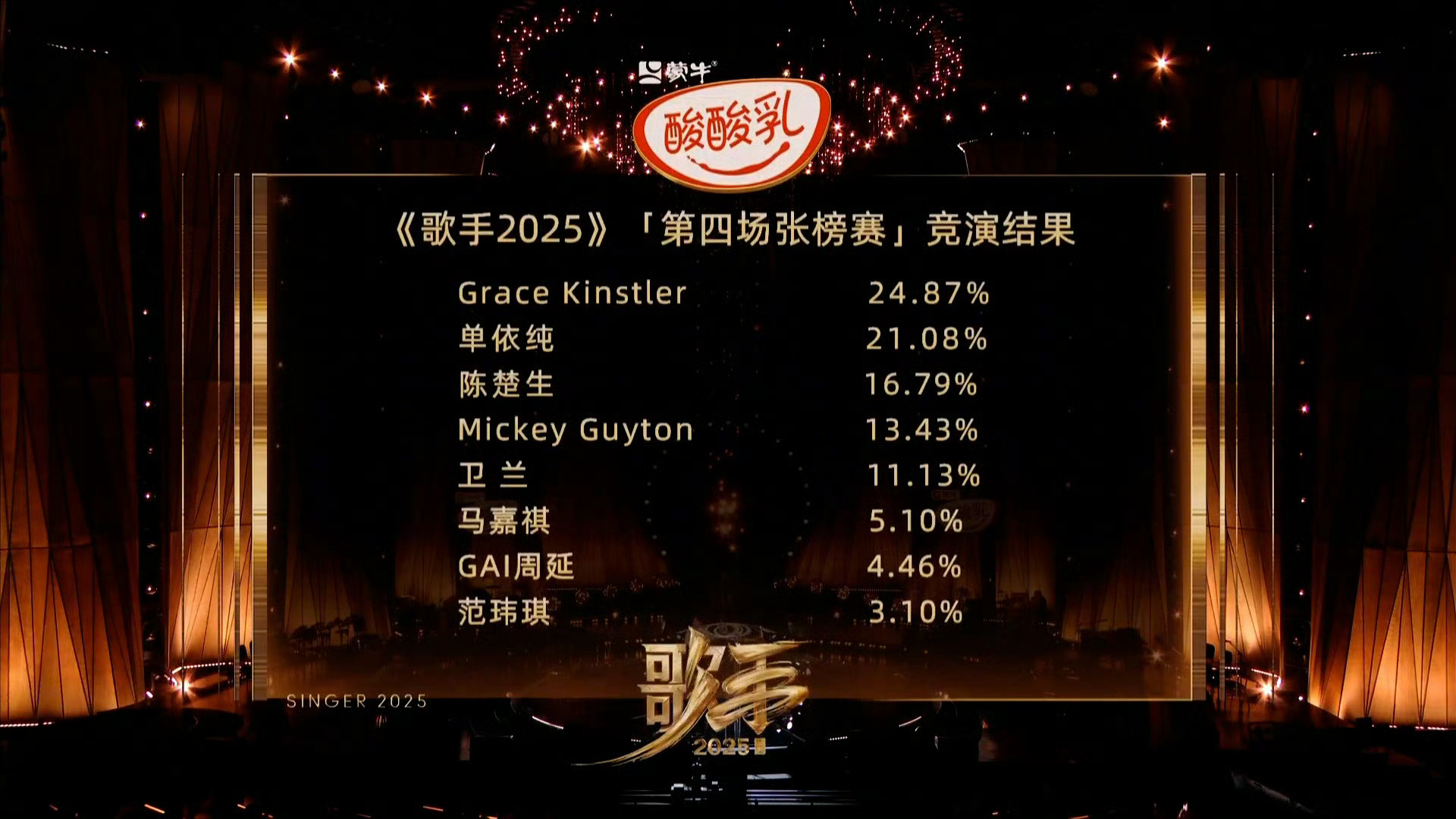 歌手2025第四期排名：第一：Grace Kinstler第二：单依纯第三：陈楚
