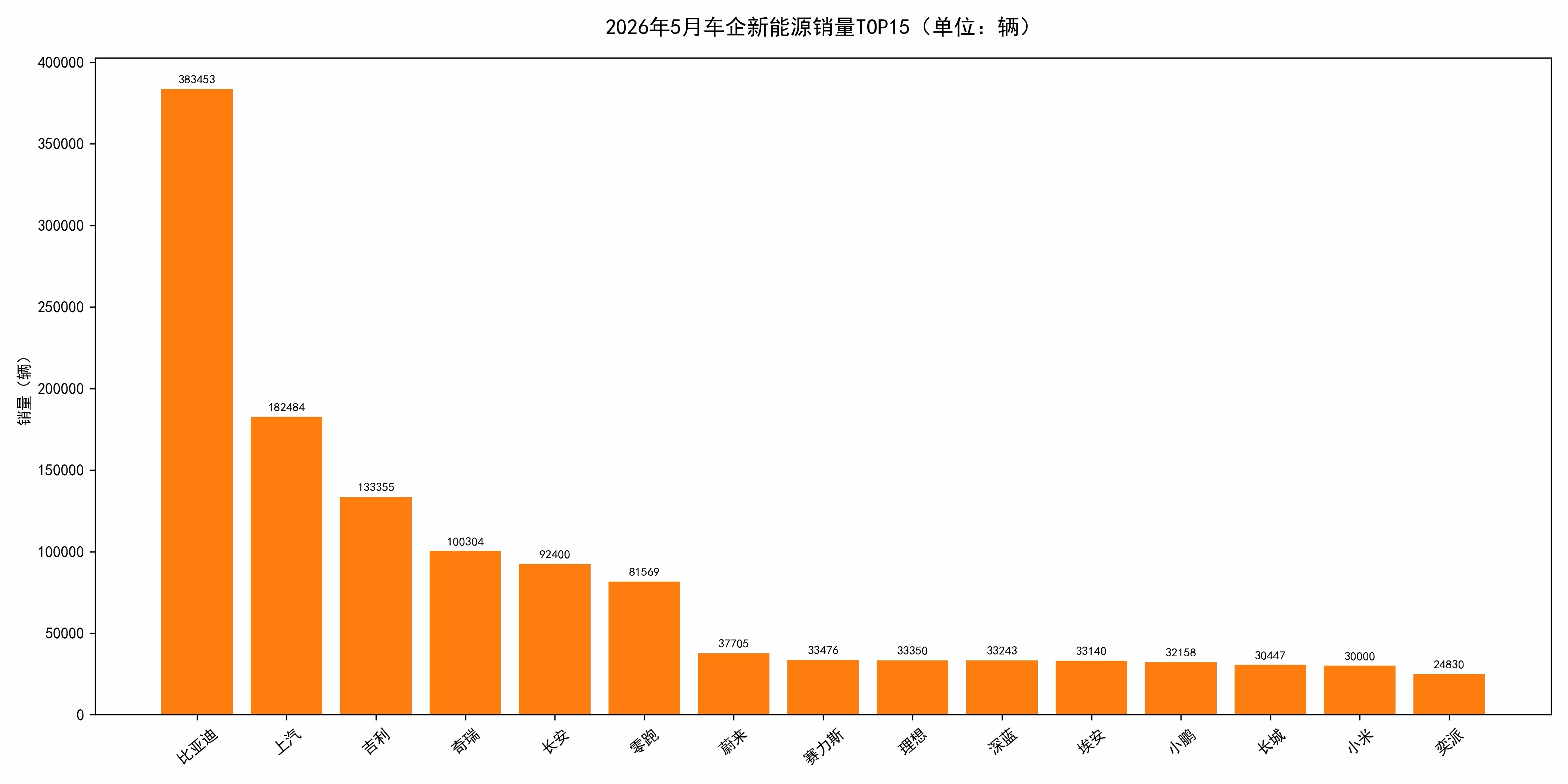 不知道大家有没发现，比亚迪没再局限于追求销量增长。你把时间拉长，就会看到它整个体