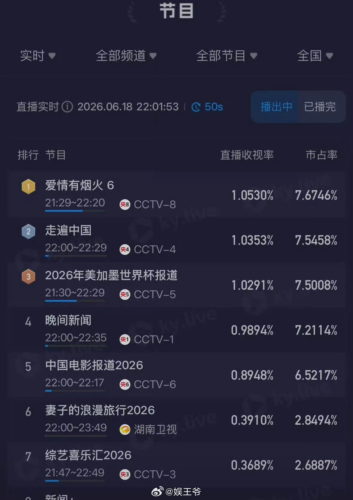 檀健次爱情有烟火收视率破1檀健次爱情有烟火收视率破1！我们小《爱情有烟火》平台放