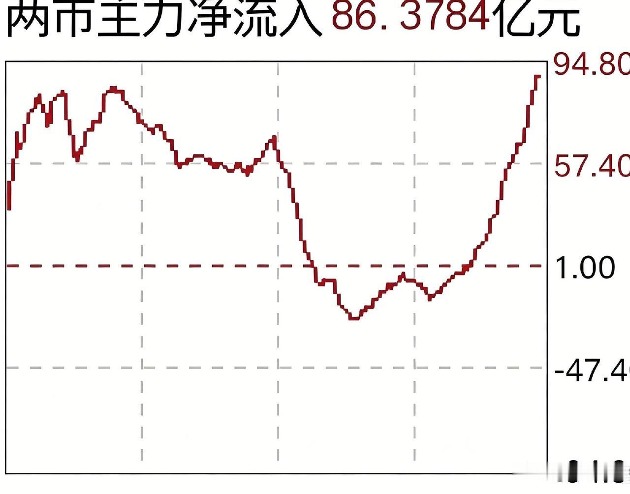 从昨的主力资金流向图(如图示)，你看出了什么内容，从资金轨迹看，开盘一个小时，资