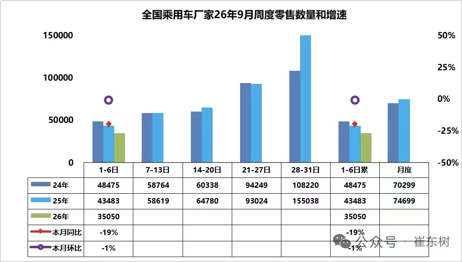 汽车内销近几个月都是跌20%，金九银十也不行。后面会有较大反弹，燃油车置换新能源