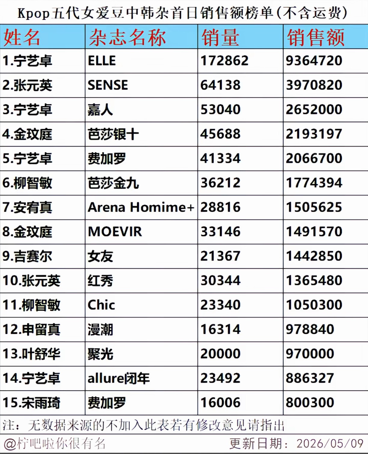 KPOP五代女爱豆中韩杂首日销量拉表TOP15  1. 宁艺卓 - ELLE -