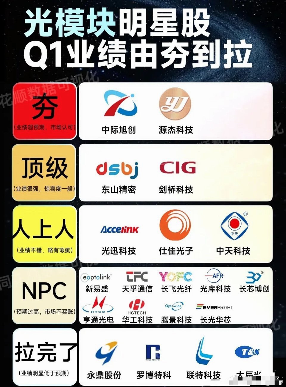 AI硬件主线！光模块-存储业绩优等生名单，直接抄作业2026年Q1财报正式出炉，