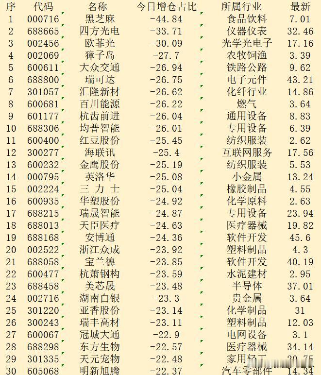逆势大幅减仓！11月13日收盘，主力“减仓占比最多的”30强名单！


序 代码
