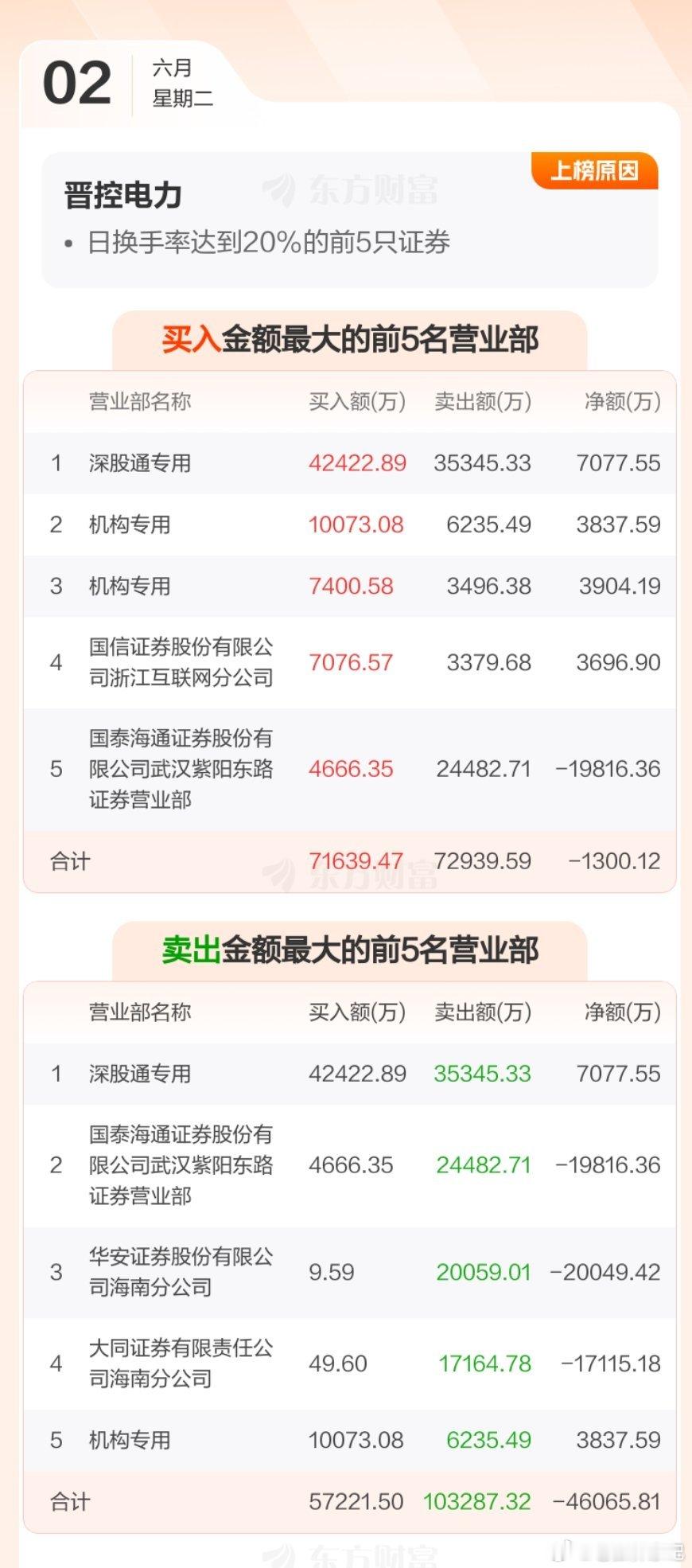 交易所2026年6月2日公布的交易公开信息显示，晋控电力因成为日换手率达到20%