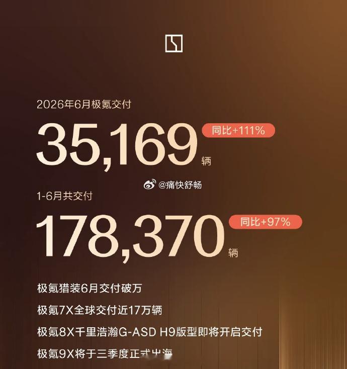 极氪公布26年6月销量：- 6月销量35169辆，同比+110.57%，环比+2