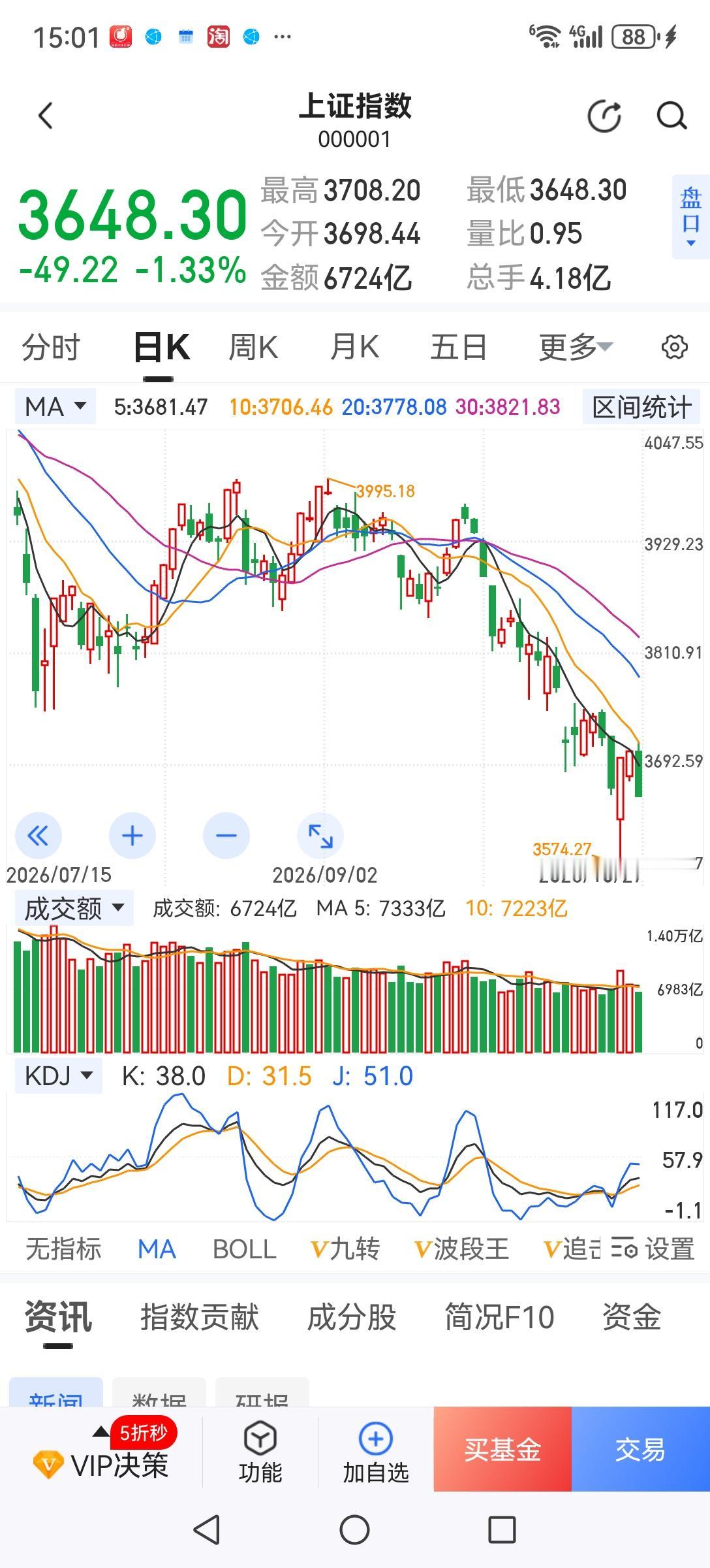 反弹结束，探底继续。今天A股在外围股市普遍上涨的情况下再次大跌，预示着这次反弹己