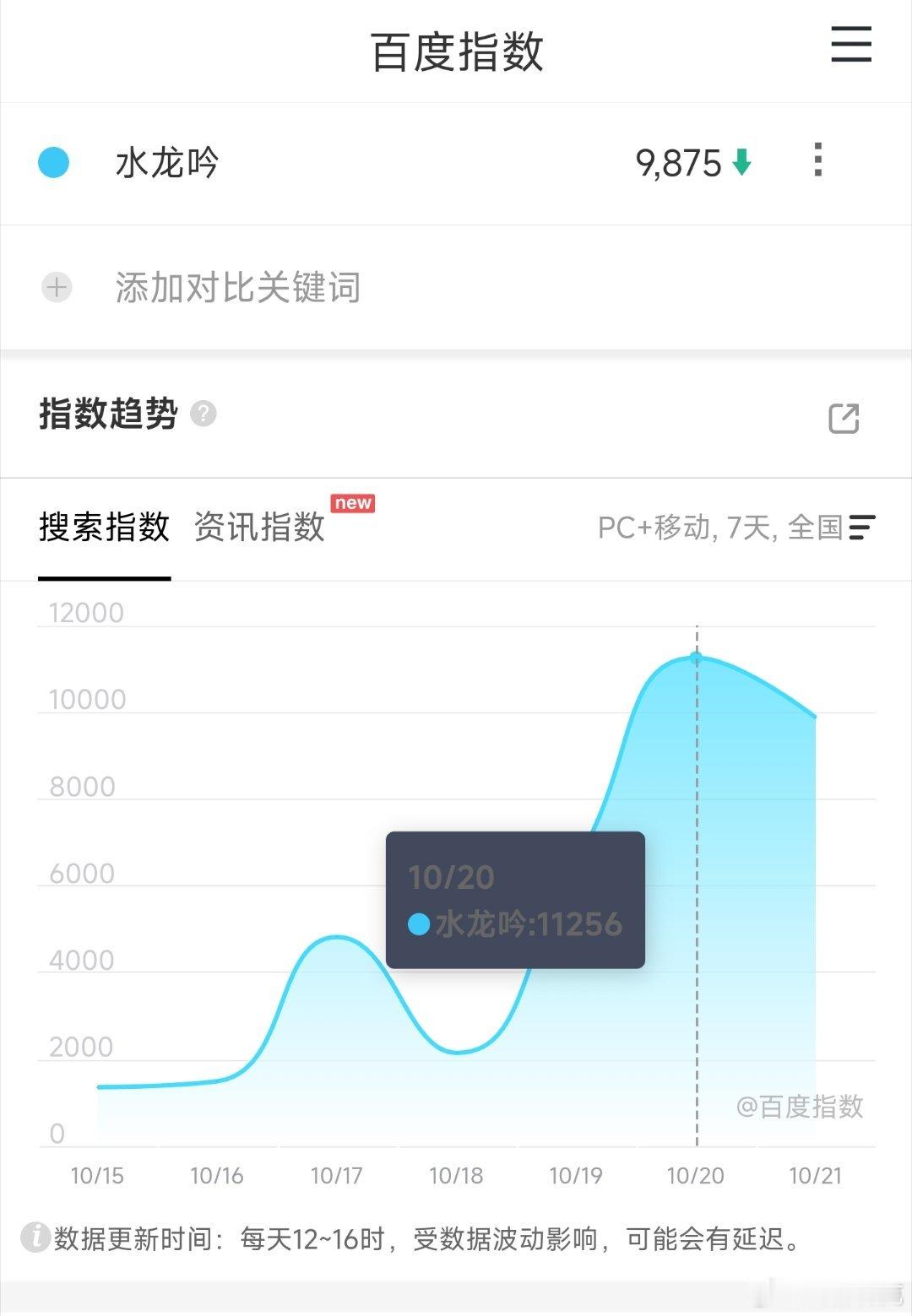 罗云熙水龙吟百指低位下降，难道也要扑？一直没发剧情预告，官抖的剧情切片又质量低下
