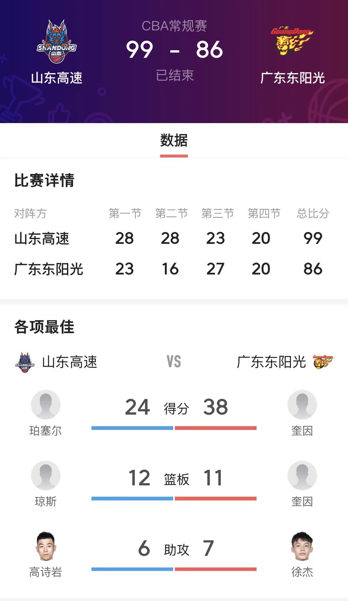 在2026年4月6日的CBA常规赛赛场上，广东队以86-99不敌山东队，遭遇一场