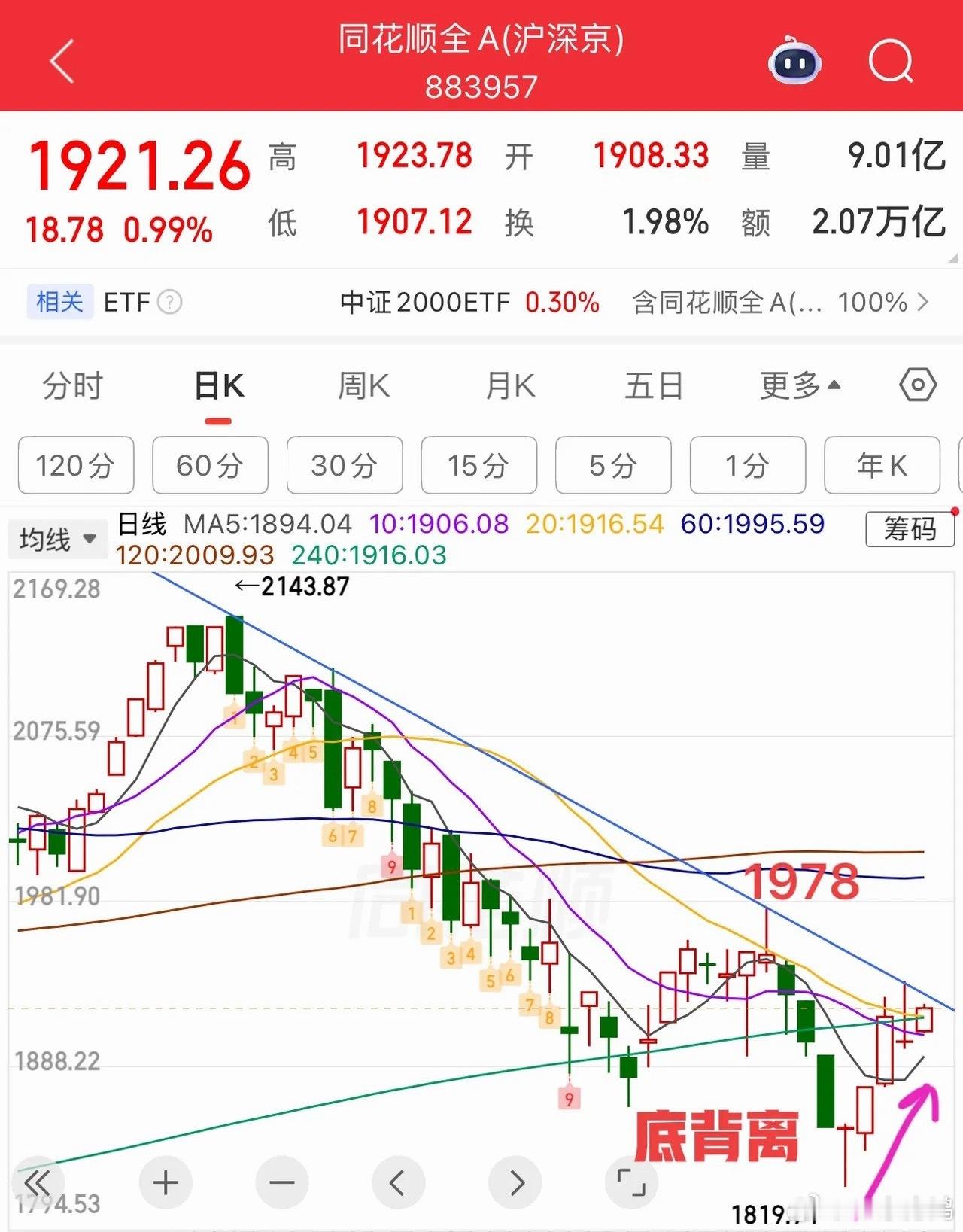 机器人大幅上涨，短线还存在参与机会吗？判断行情参考全A指数最为准确，日线底背离带