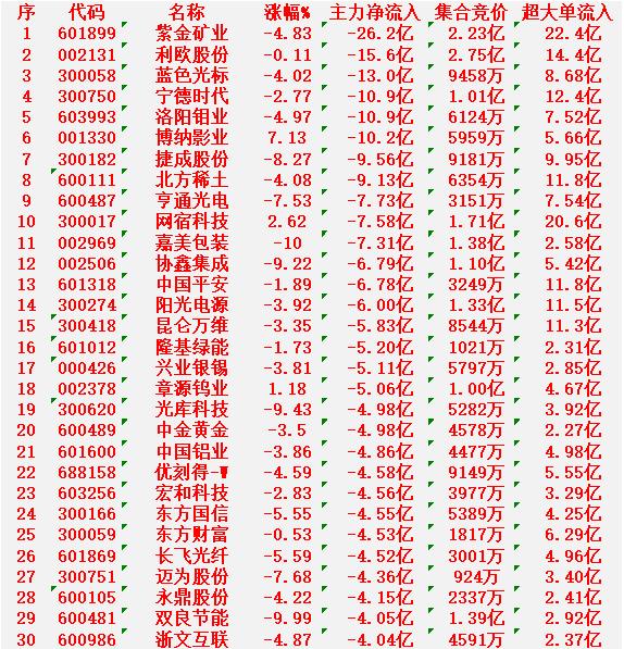 2月13日尾盘30分钟，主力“卖出的 ”30名单！

紫金矿业：净流出 26.2