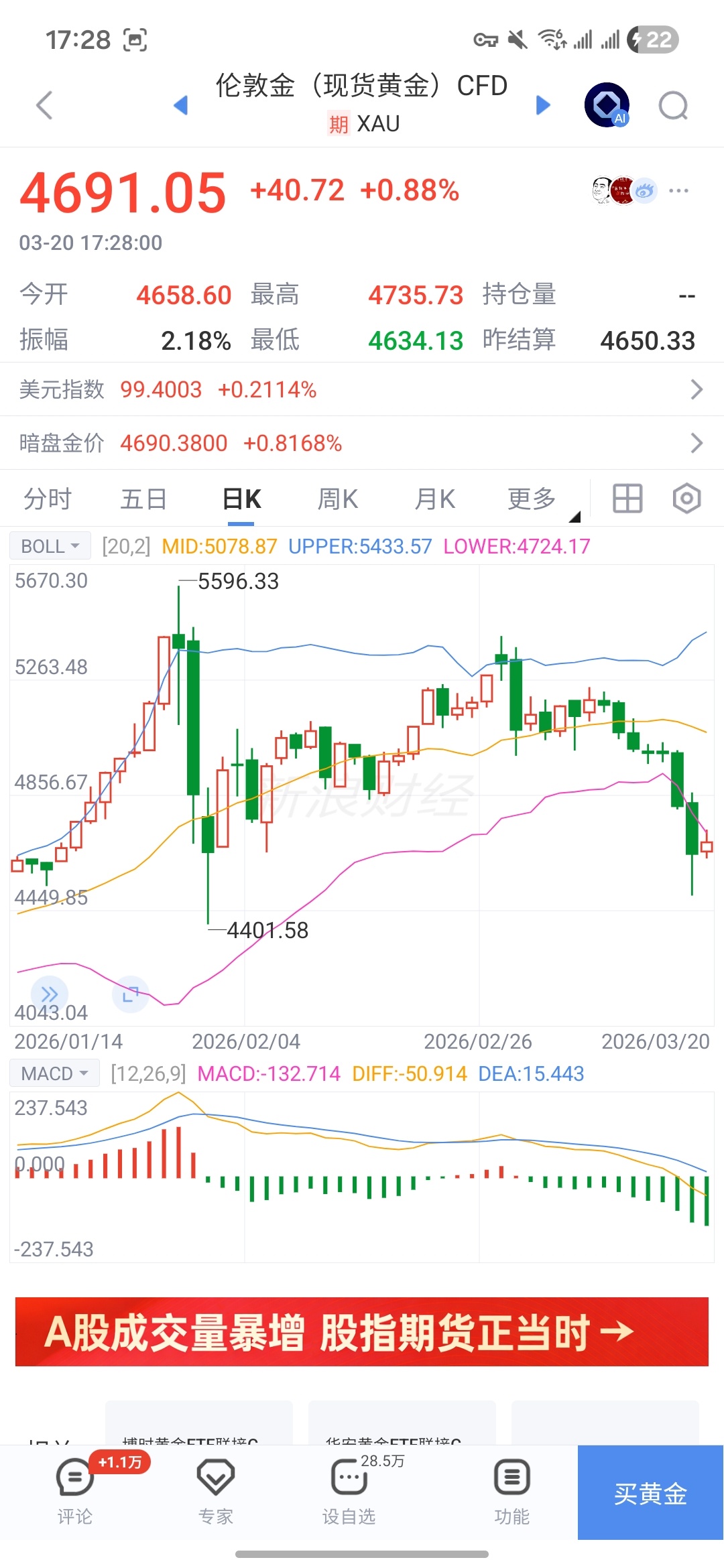 金价大跌金店迎新人五金抄底小高峰金价从高点下来快1000美金了这周是黄金历史以来