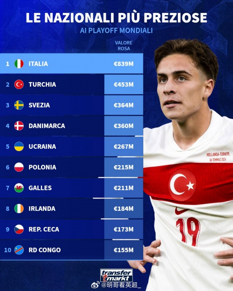 世界杯预选赛附加赛各队身价排名：（单位：欧元）1、意大利，8.39亿2、土耳其，