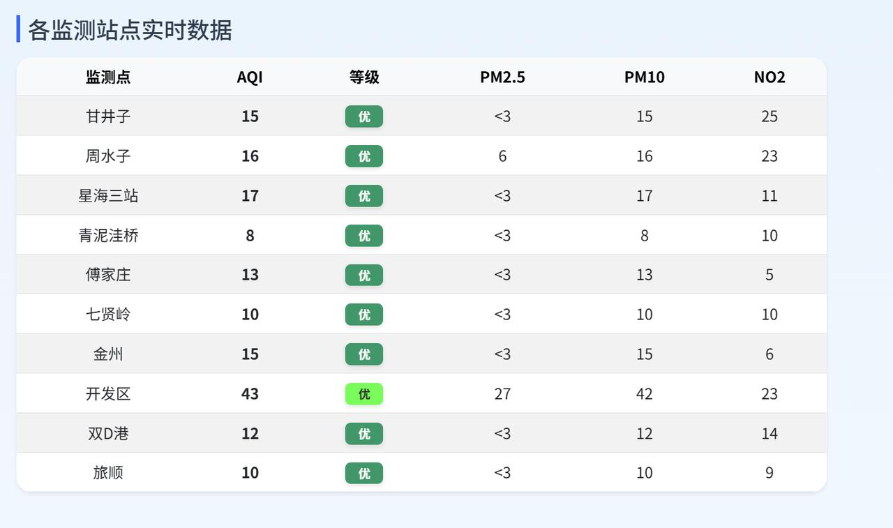 实况：
早间6：30市区天气晴，气温14.8度，相对湿度60%，吹东南风，目前大
